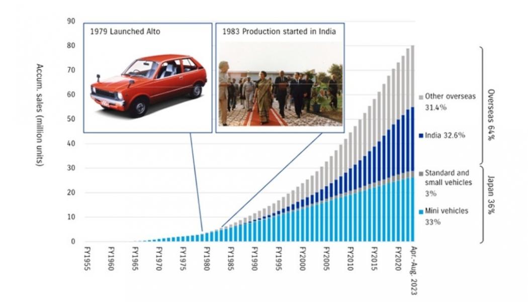 Suzuki Bukukan Penjualan 80 Juta Unit di Dunia, Intip Mobil dan Negara Kontributor Terbesar