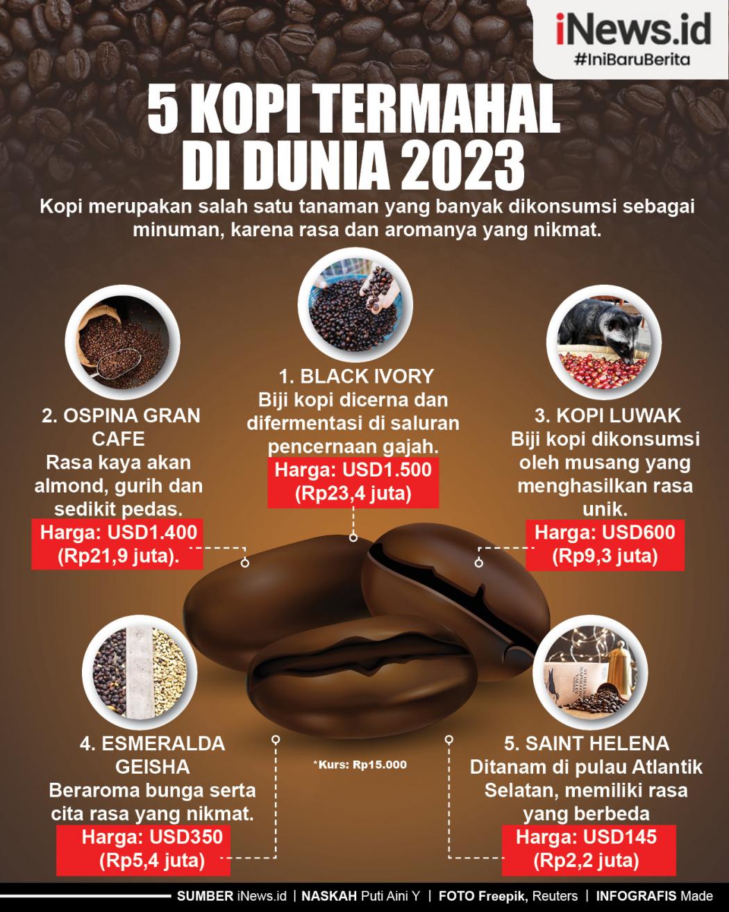 Infografis 5 Kopi Termahal di Dunia 2023