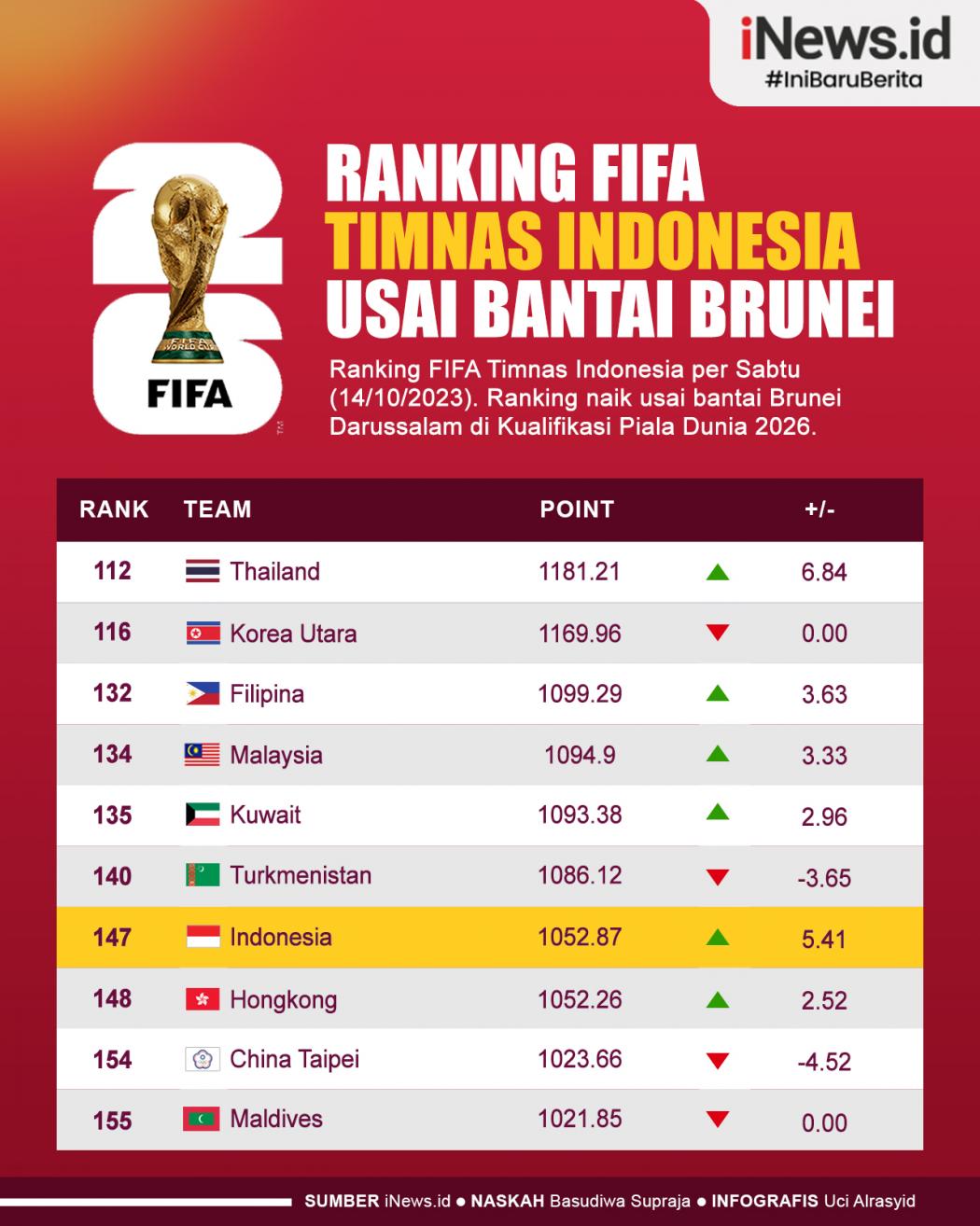 Infografis Ranking FIFA Timnas Indonesia usai Bantai Brunei Darussalam 
