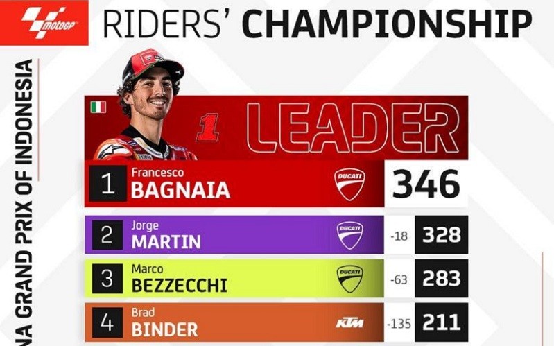 Update Klasemen MotoGP 2023: Francesco Bagnaia ke Puncak Usai Juara di Sirkuit Mandalika