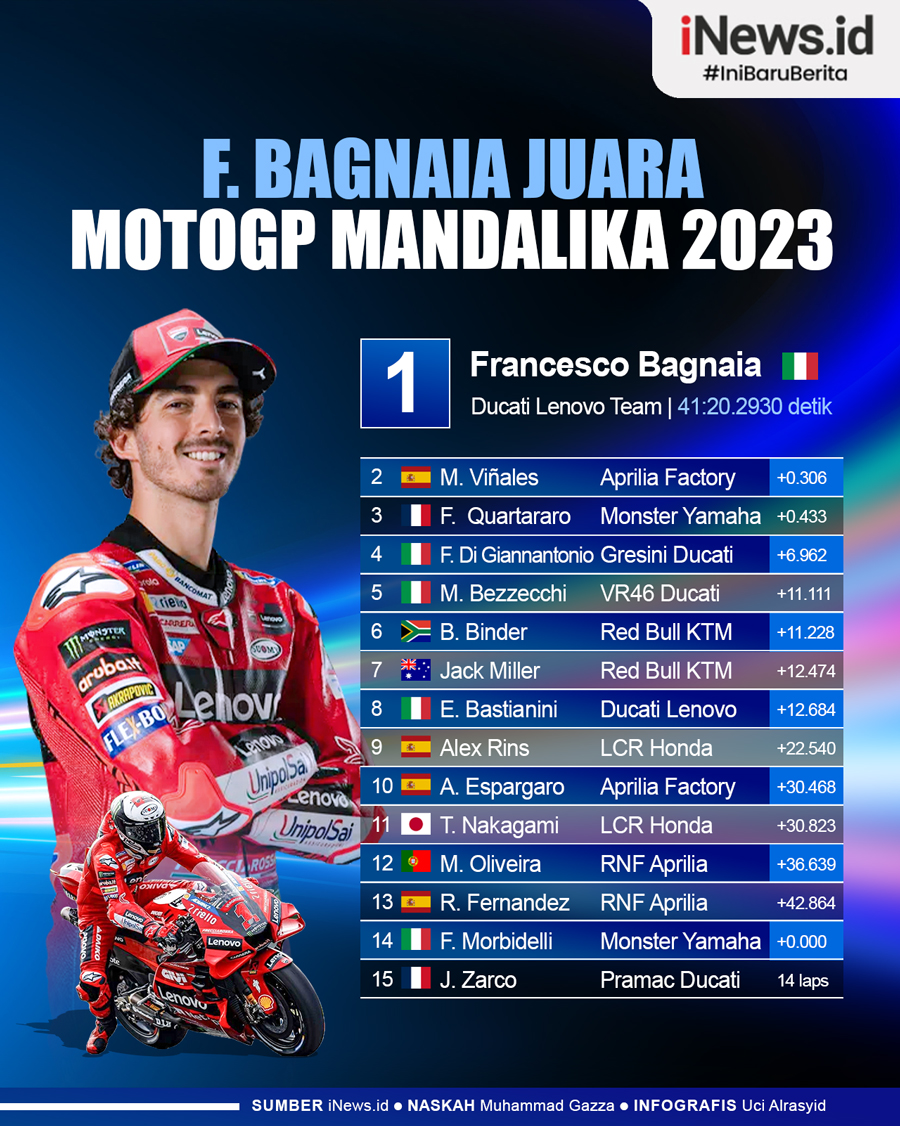 Infografis Hasil MotoGP Indonesia 2023, Francesco Bagnaia Juara!