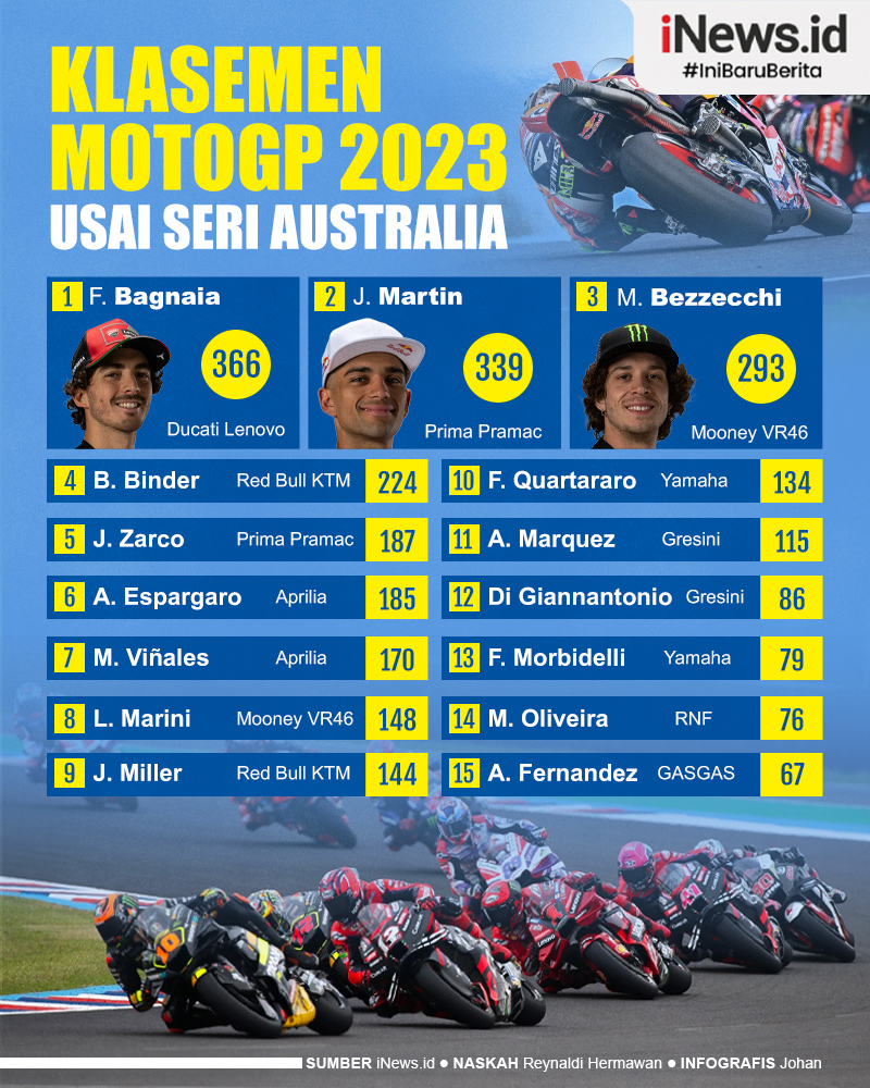 Infografis Klasemen MotoGP 2023 usai Seri Australia