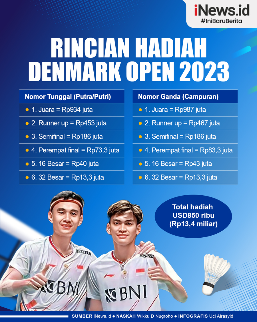 Infografis Rincian Hadiah Denmark Open 2023