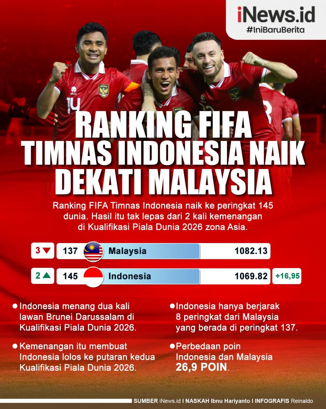 Infografis Ranking FIFA Timnas Indonesia Naik Dekati Malaysia 