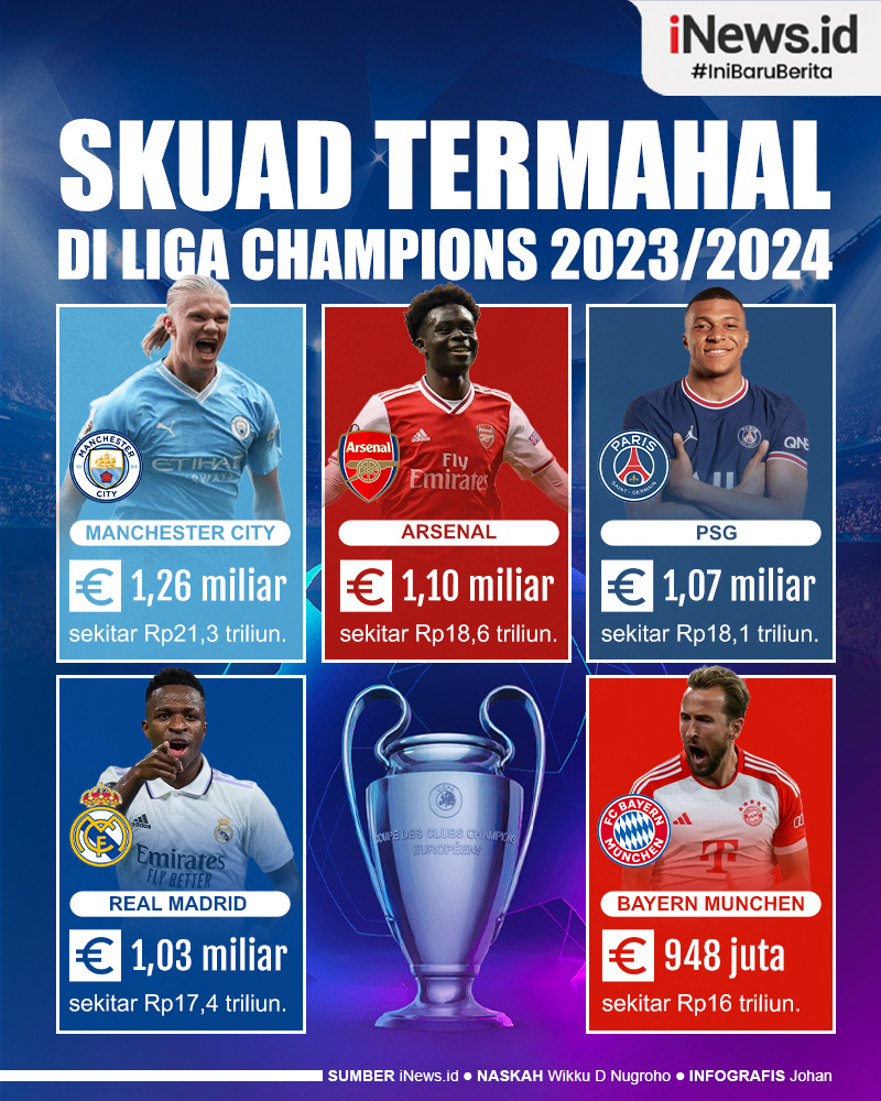 Infografis Deretan Skuad Termahal di Liga Champions 2023/2024