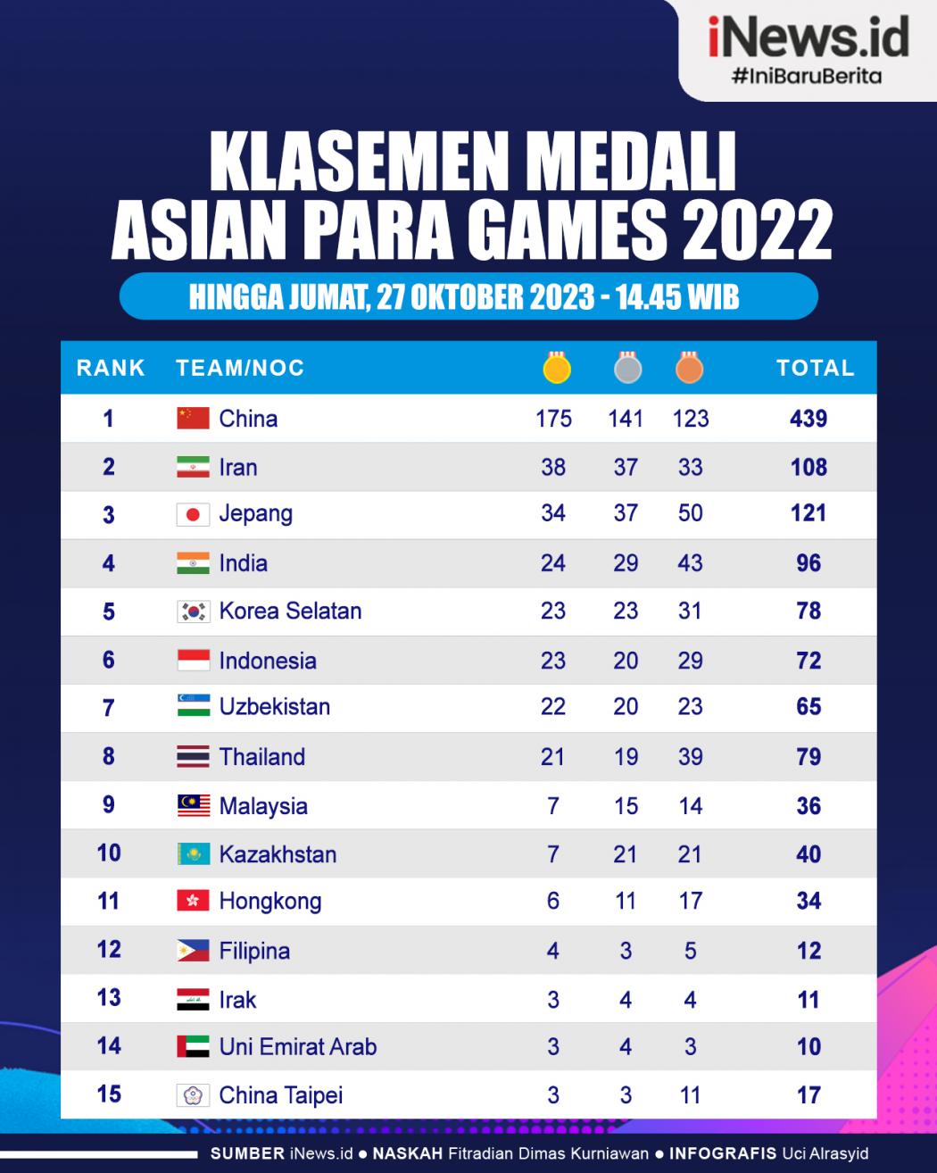 Infografis Klasemen Sementara Perolehan Medali Asian Para Games 2022
