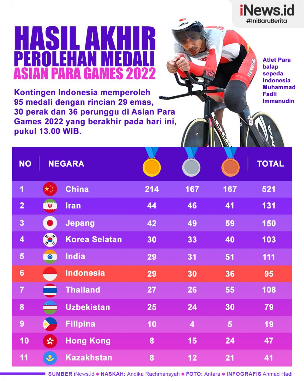 Infografis Hasil Akhir Perolehan Medali Asian Para Games 2022