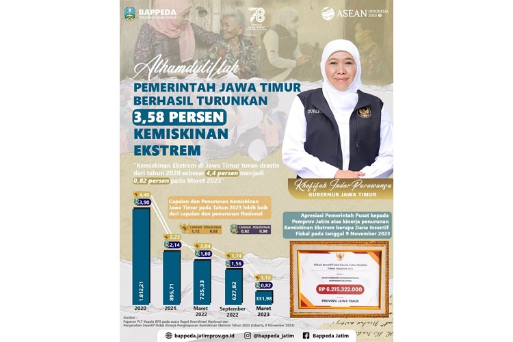 Di bawah Kepemimpinan Gubernur Khofifah, Angka Kemiskinan Ekstrem Jatim Turun 3,58 Persen