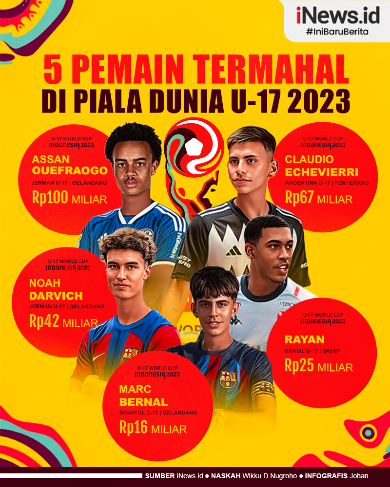 Infografis 5 Pemain Termahal di Piala Dunia U-17 2023
