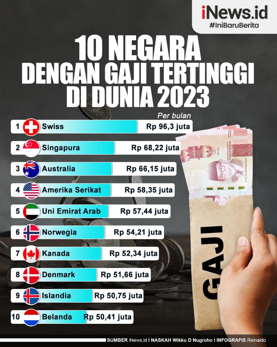 Infografis 10 Negara dengan Gaji Tertinggi di Dunia 2023