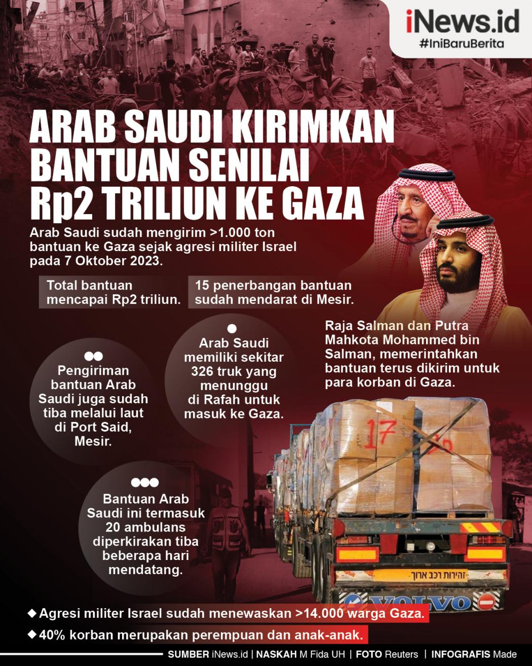 Infografis Arab Saudi Kirimkan Bantuan Senilai Rp2 Triliun ke Gaza