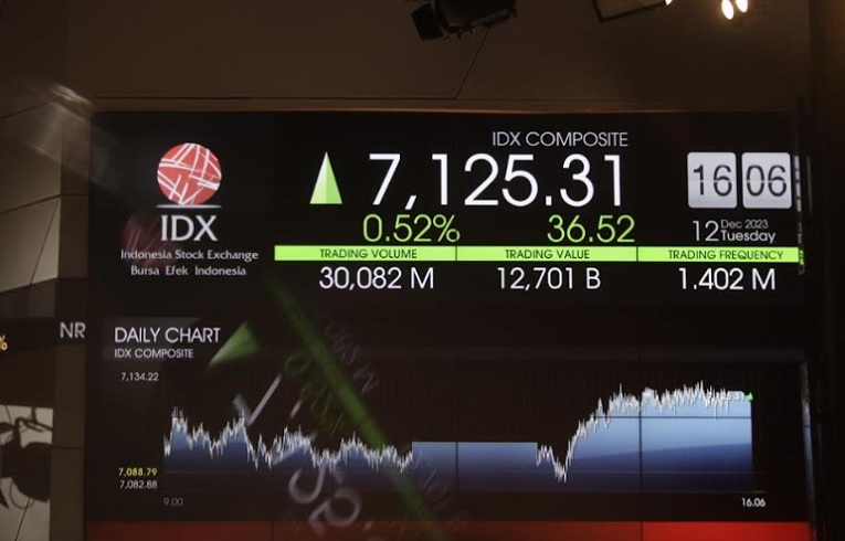 IHSG Hari Ini Ditutup Menguat ke 7.125, BBYB-ARTO Pimpin Top Gainers