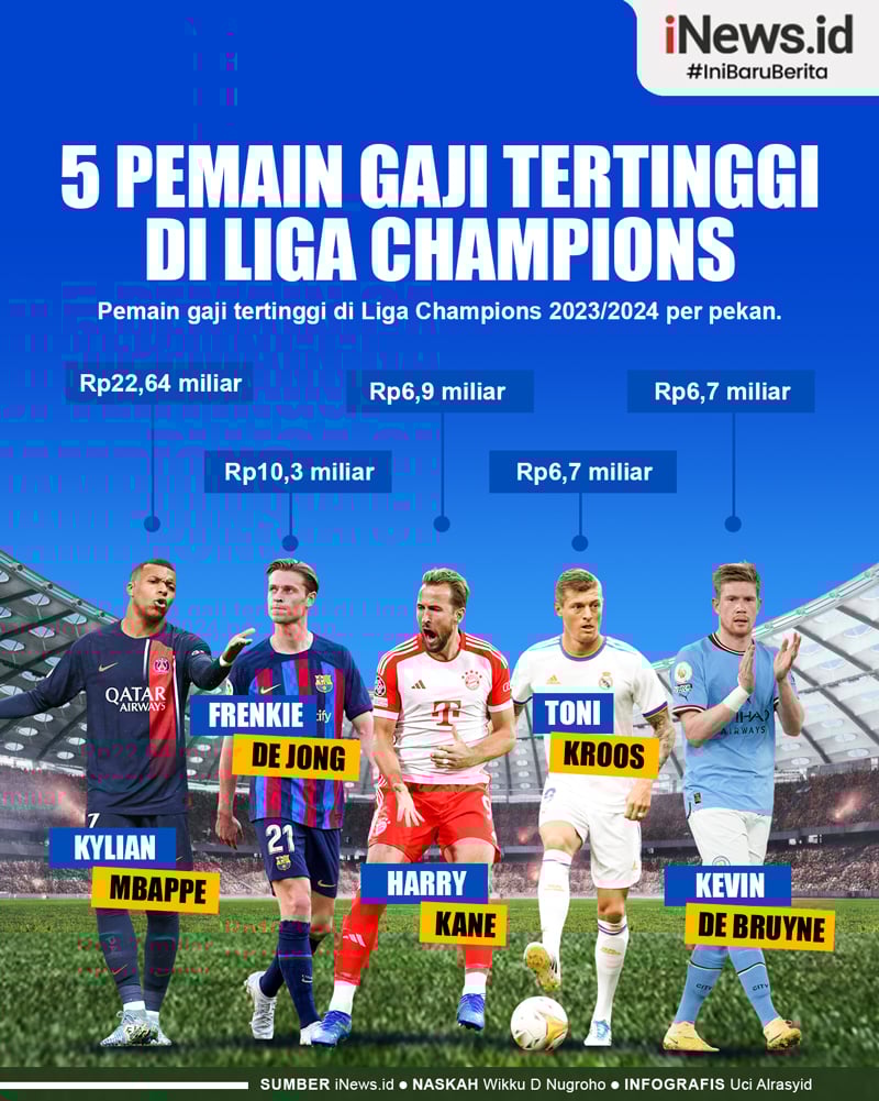 Infografis 5 Pemain dengan Gaji Tertinggi di Liga Champions 2023/2024