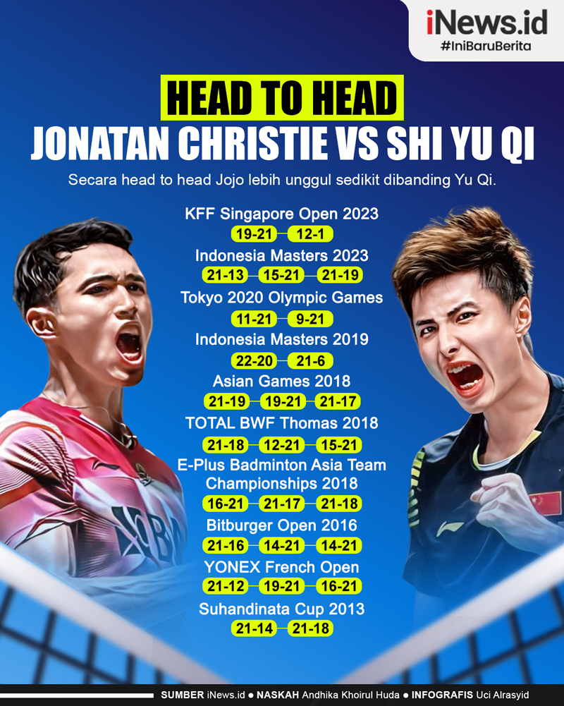 Infografis Head to Head Jonatan Christie Vs Shi Yu Qi di Semifinal BWF World Tour Finals 2023 