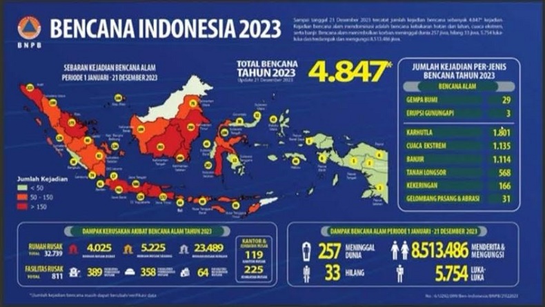 BNPB Catat 4.847 Bencana Terjadi Sepanjang Tahun Ini, 257 Orang Meninggal
