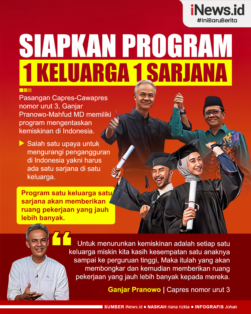 Infografis Ganjar-Mahfud Siapkan Program Satu Keluarga Miskin Satu Sarjana Tekan Pengangguran di Indonesia