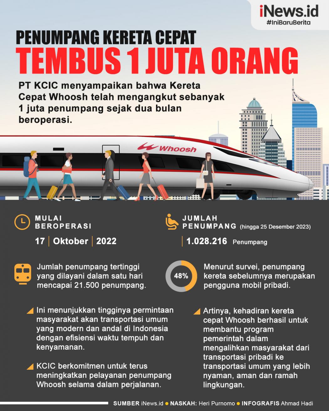 Infografis Dua Bulan Beroperasi, Penumpang Kereta Cepat Tembus 1 Juta Orang