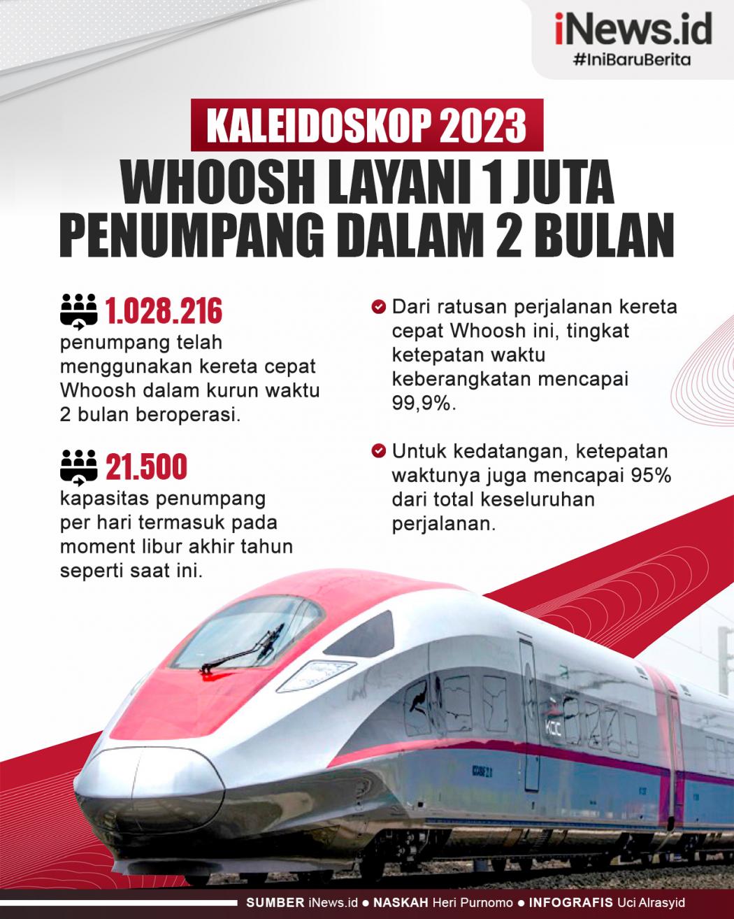Infografis Kaleidoskop 2023: Perjalanan Kereta Cepat Whoosh Layani 1 Juta Penumpang dalam 2 Bulan