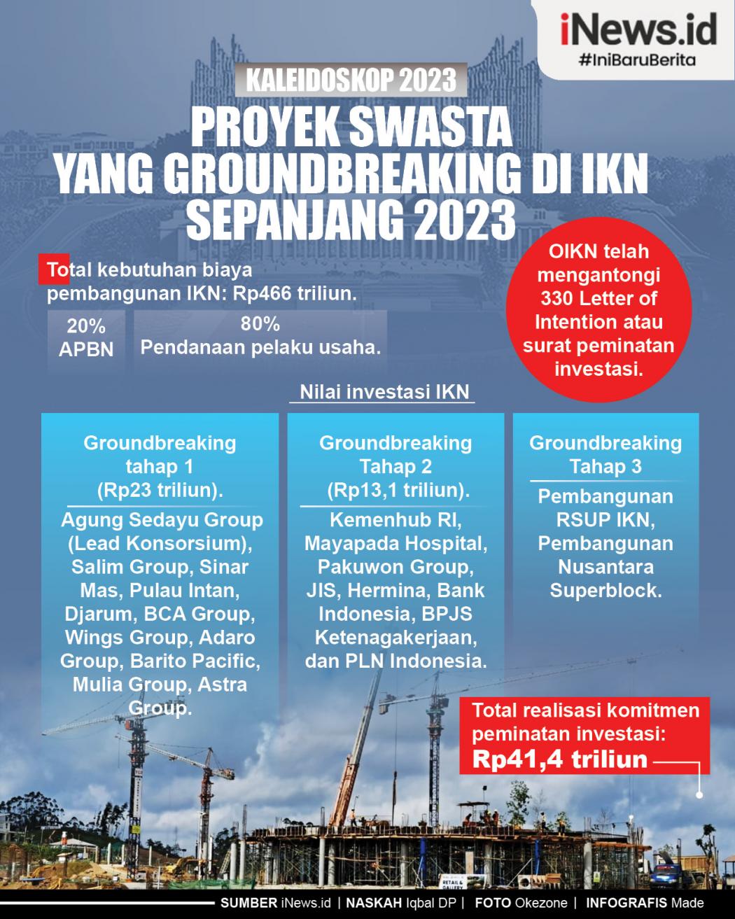 Infografis Kaleidoskop 2023, Proyek Swasta yang Groundbreaking di IKN Sepanjang 2023
