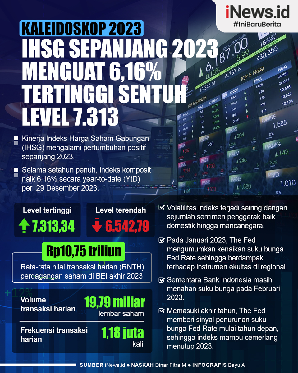 Infografis Kaleidoskop 2023: IHSG Sepanjang 2023 Menguat 6,16%, Tertinggi Sentuh Level 7.313