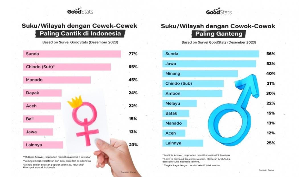 Survei GoodStats: Suku Sunda Paling Cantik dan Ganteng di Indonesia