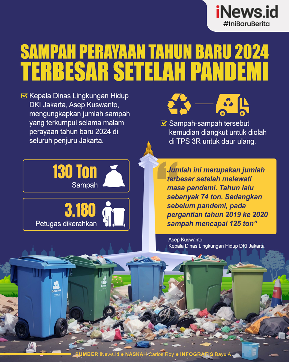 Infografis Sampah Perayaan Malam Tahun Baru 2024 Terbesar setelah Pandemi