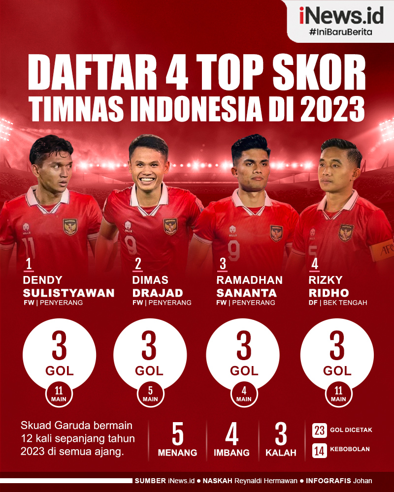 Infografis Daftar 4 Top Skor Timnas Indonesia di 2023