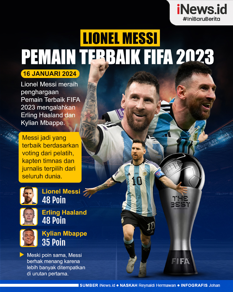 Lionel Messi Raih Penghargaan Pemain Terbaik FIFA 2023, Kalahkan Erling Haaland dan Kylian Mbappe