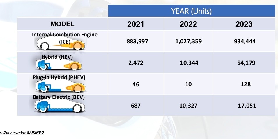 Penjualan Mobil Hybrid Lebih Laris Dibanding Kendaraan Listrik Baterai, Ini Faktornya