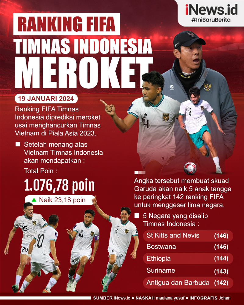 Infografis Ranking FIFA Timnas Indonesia Meroket usai Kalahkan Vietnam di Piala Asia 2023