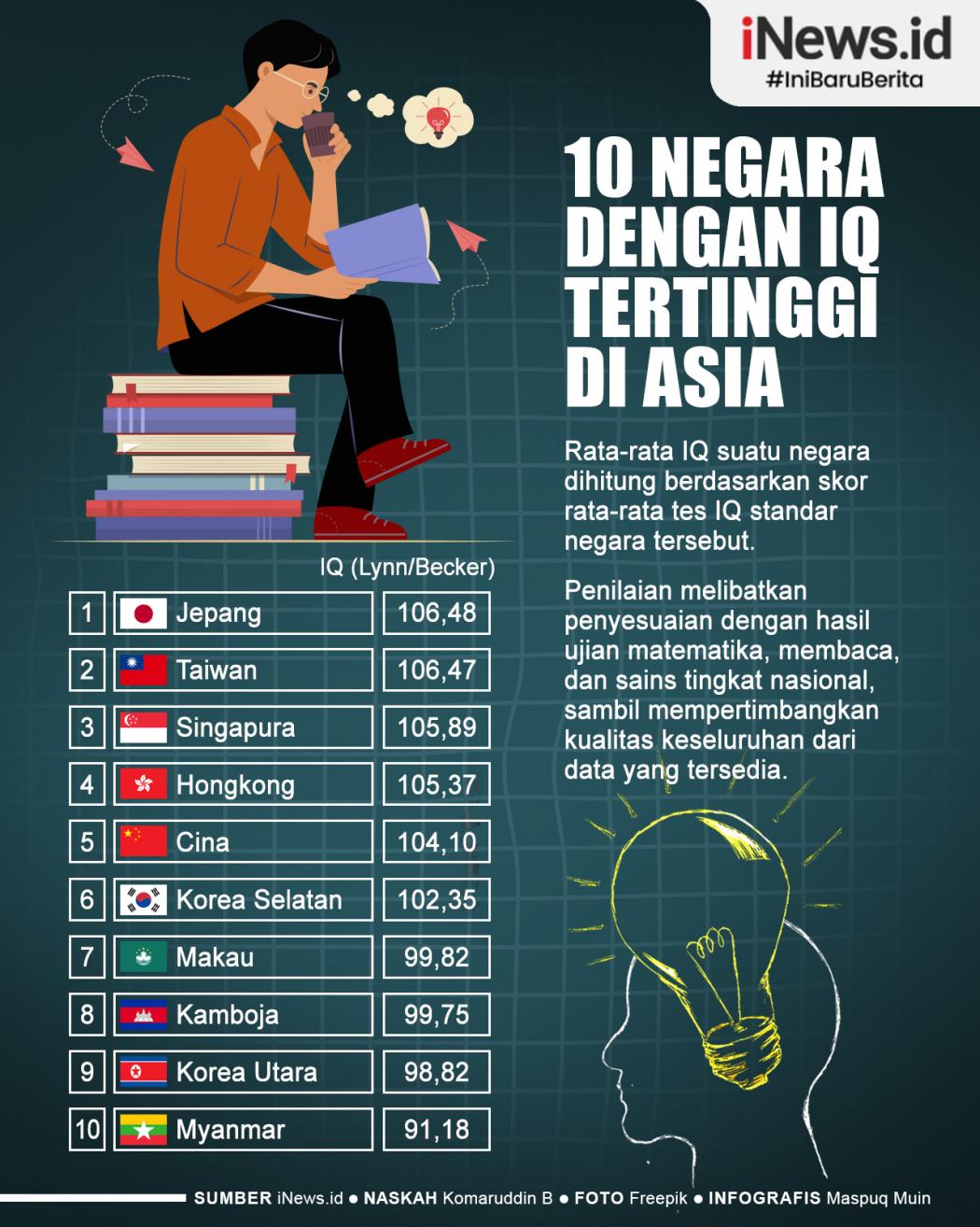 Infografis 10 Negara dengan IQ Tertinggi di Asia 