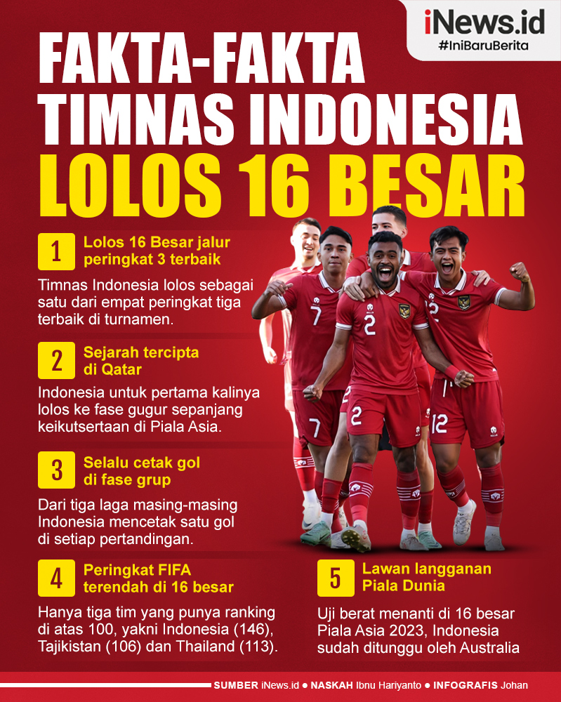 Infografis Fakta-Fakta Timnas Indonesia Lolos 16 Besar Piala Asia 2023