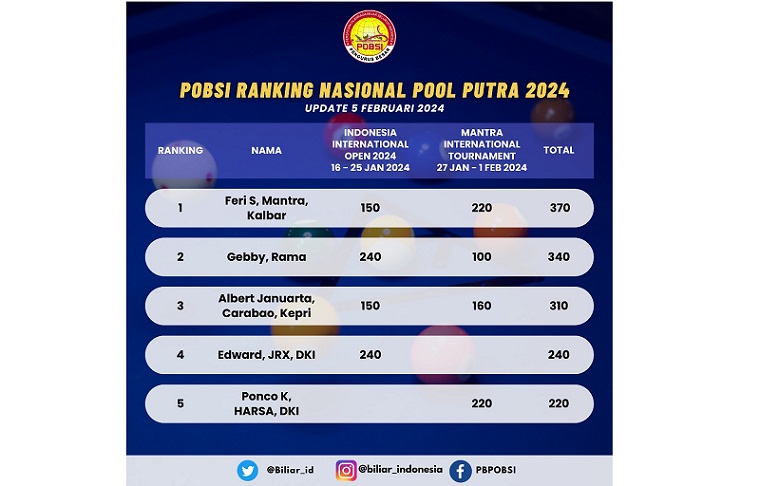Klasemen Ranking Nasional Pool Putra 2024: Pebiliar Kalbar Feri Satriyadi di Singgasana