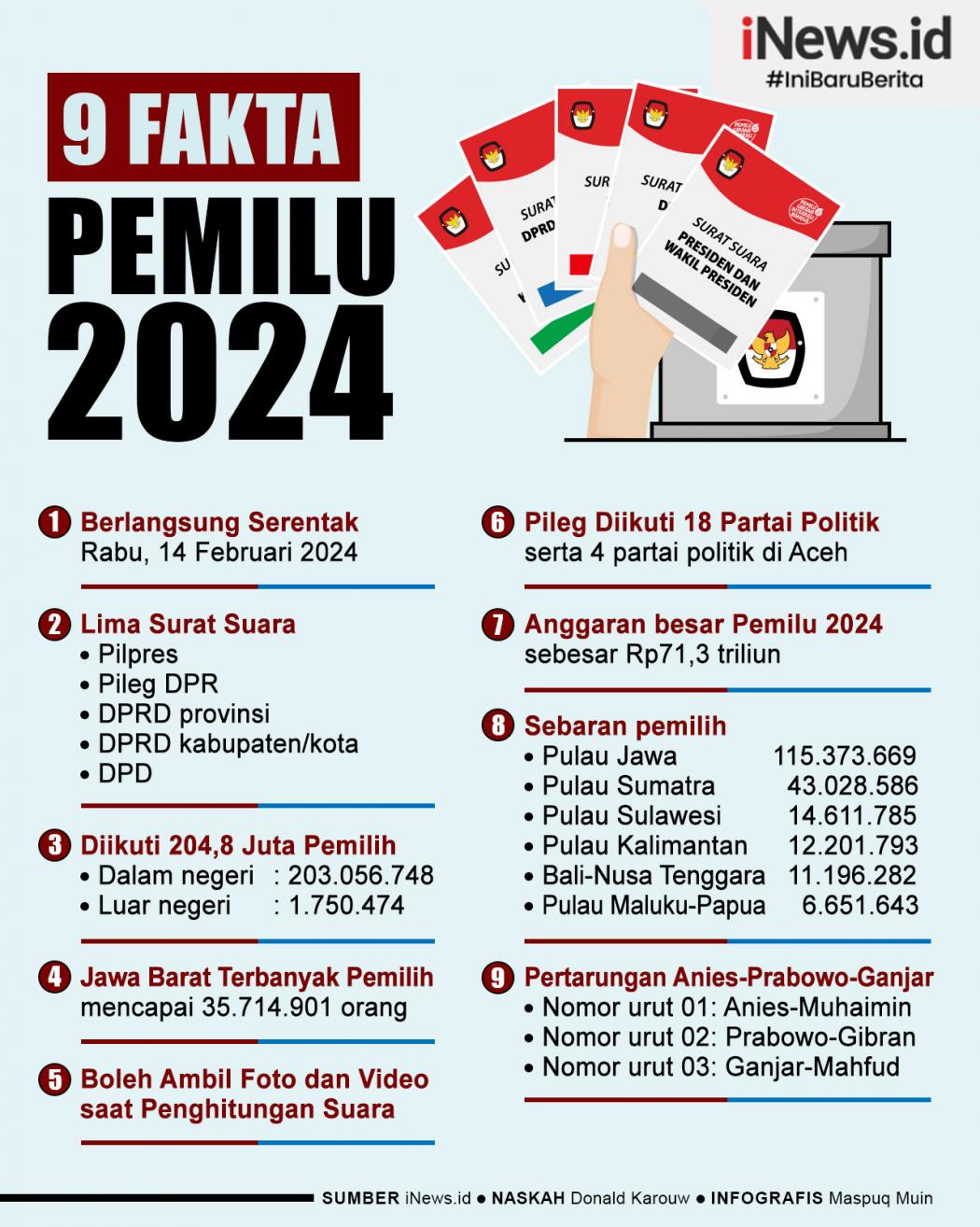 Infografis Sembilan Fakta Pemilu 2024