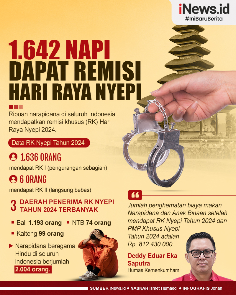 Infografis 1.642 Napi Dapat Remisi Hari Raya Nyepi