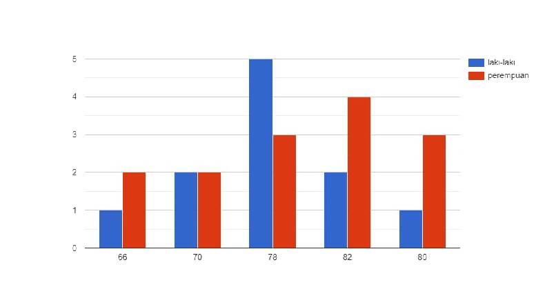 10  Contoh Soal Diagram Batang dan Jawabannya