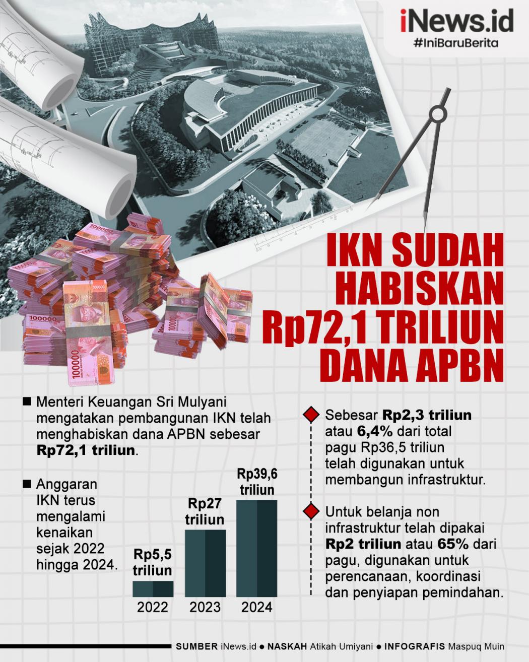 Infografis Sri Mulyani Sebut IKN Sudah Habiskan Rp72,1 Triliun Dana APBN