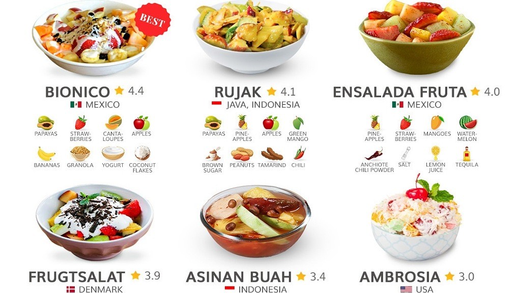 Rujak Indonesia Terpilih Jadi Salad Terenak di Dunia Kalahkan Ensalada Fruta dari Meksiko