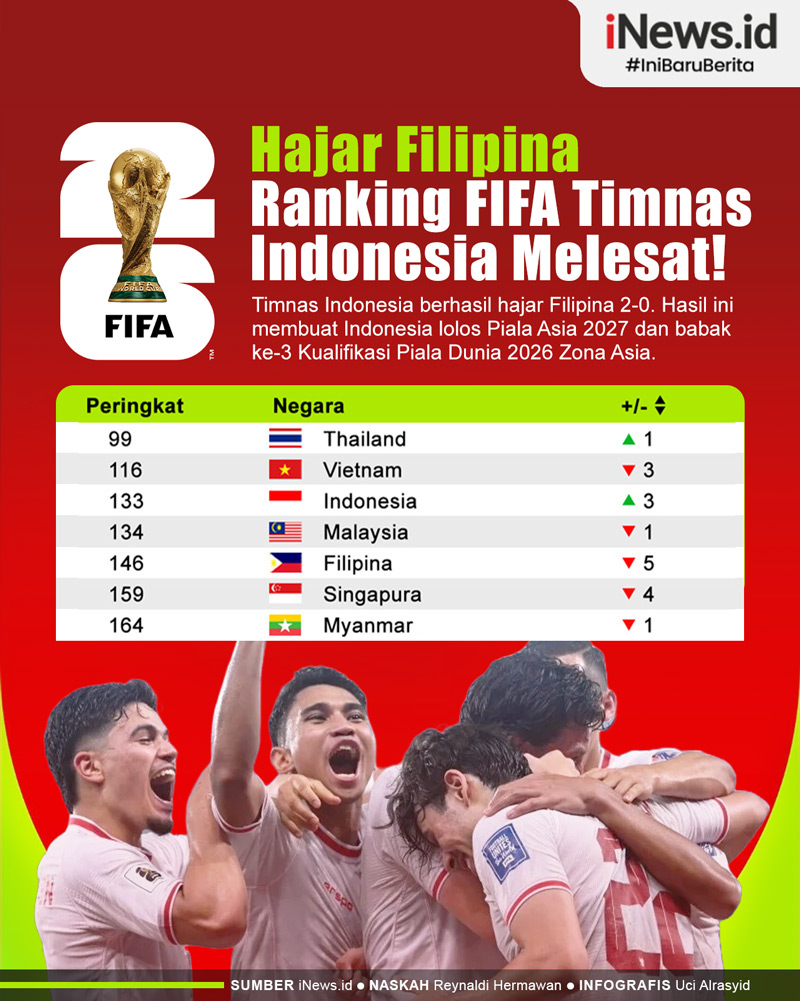 Infografis Ranking FIFA Timnas Indonesia Melesat usai Hajar Filipina, Geser Malaysia!