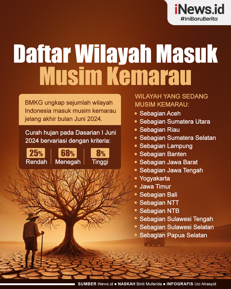 Infografis Daftar Wilayah Masuk Musim Kemarau