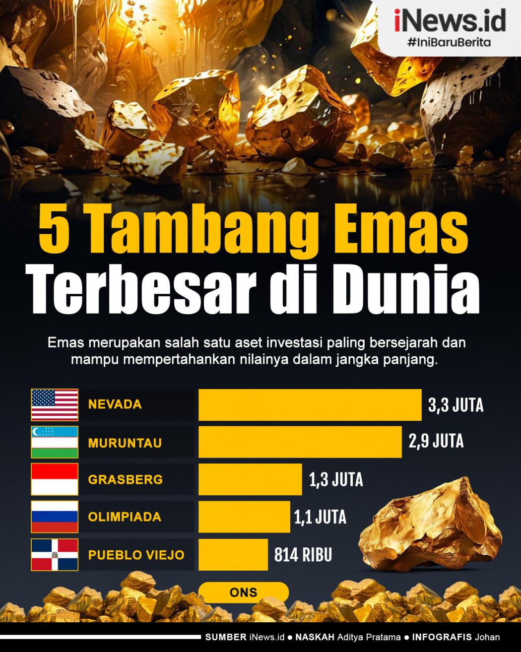 Infografis Deretan Tambang Emas Terbesar di Dunia