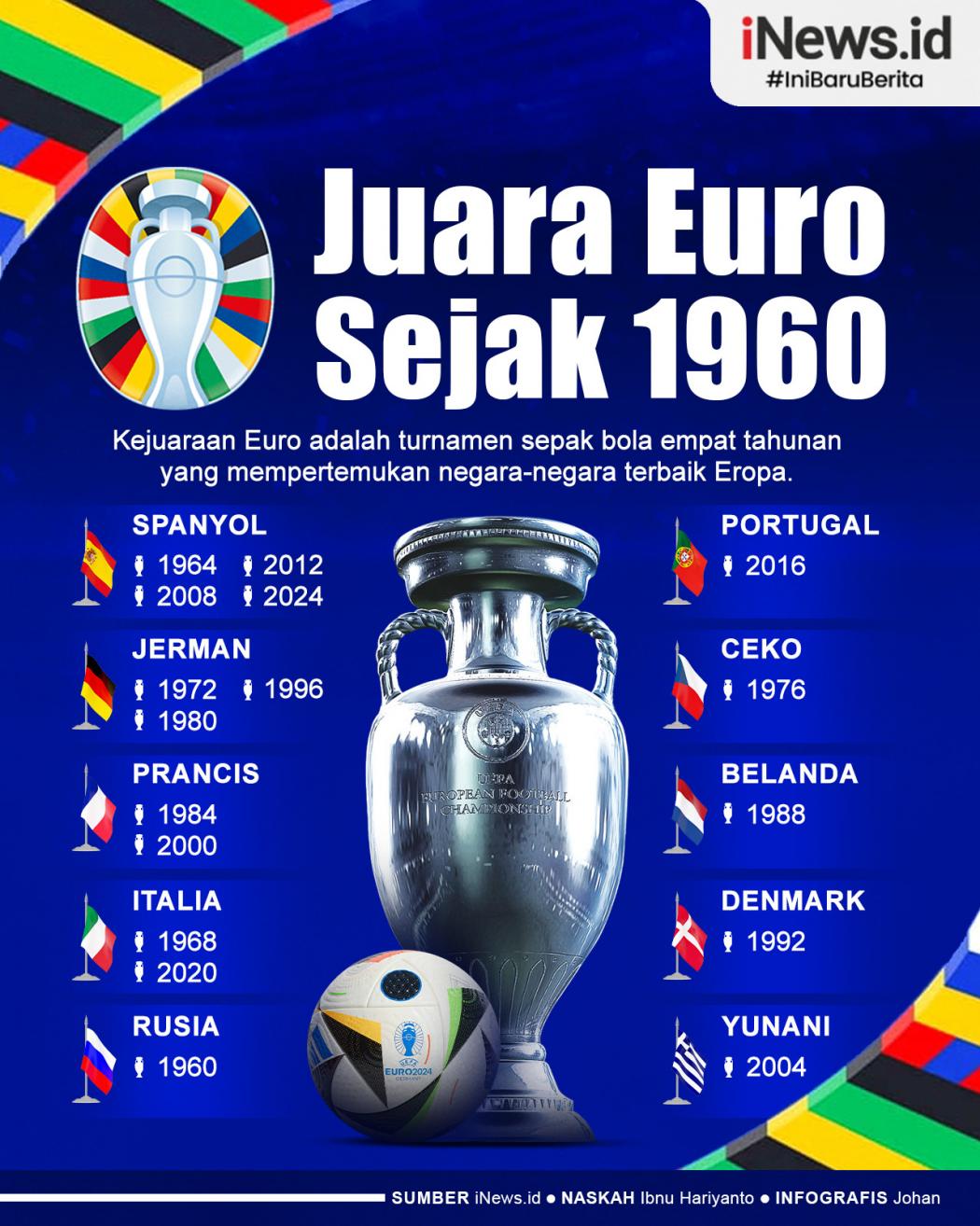 Infografis Daftar Juara Euro Sejak 1960