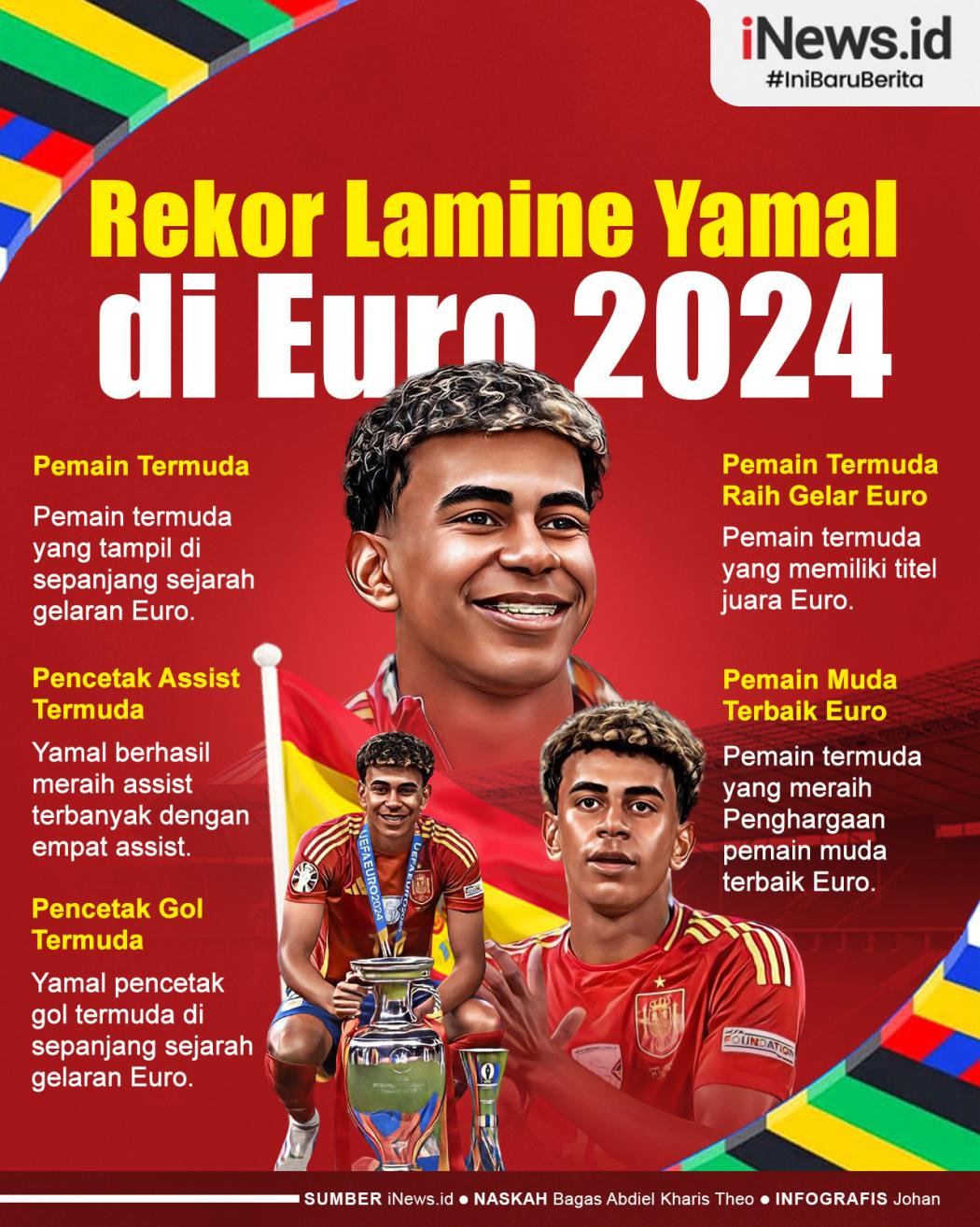 Infografis Rekor Lamine Yamal di Euro 2024