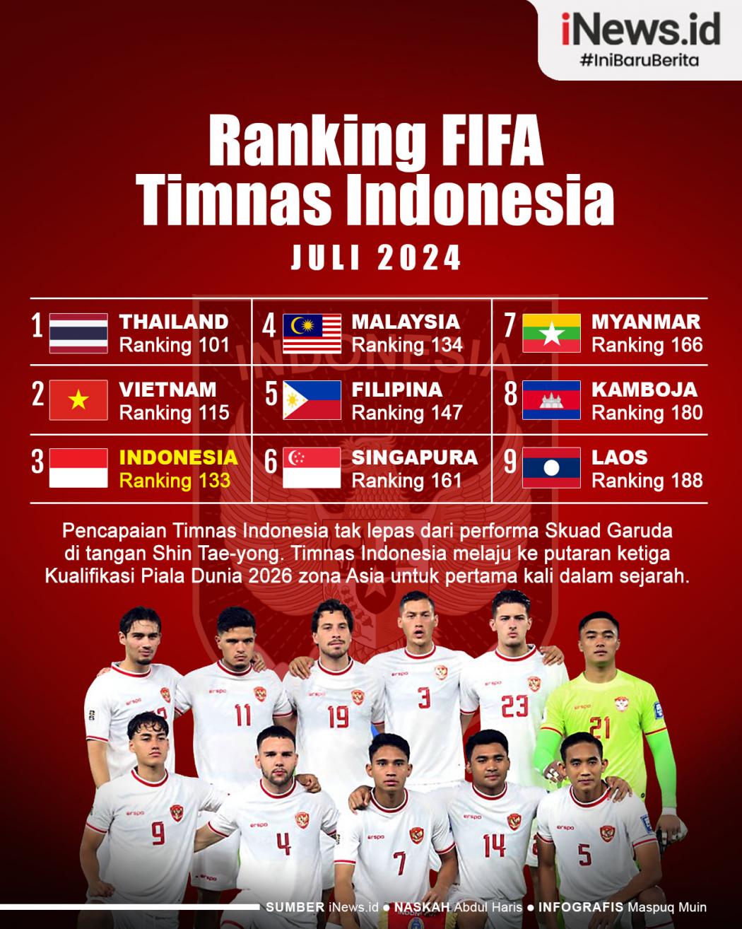Infografis Ranking FIFA Timnas Indonesia Naik Ke-133