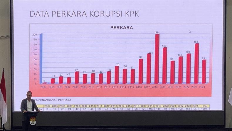 KPK Tangani 1.607 Perkara sejak 2004, Paling Banyak Kasus Penyuapan