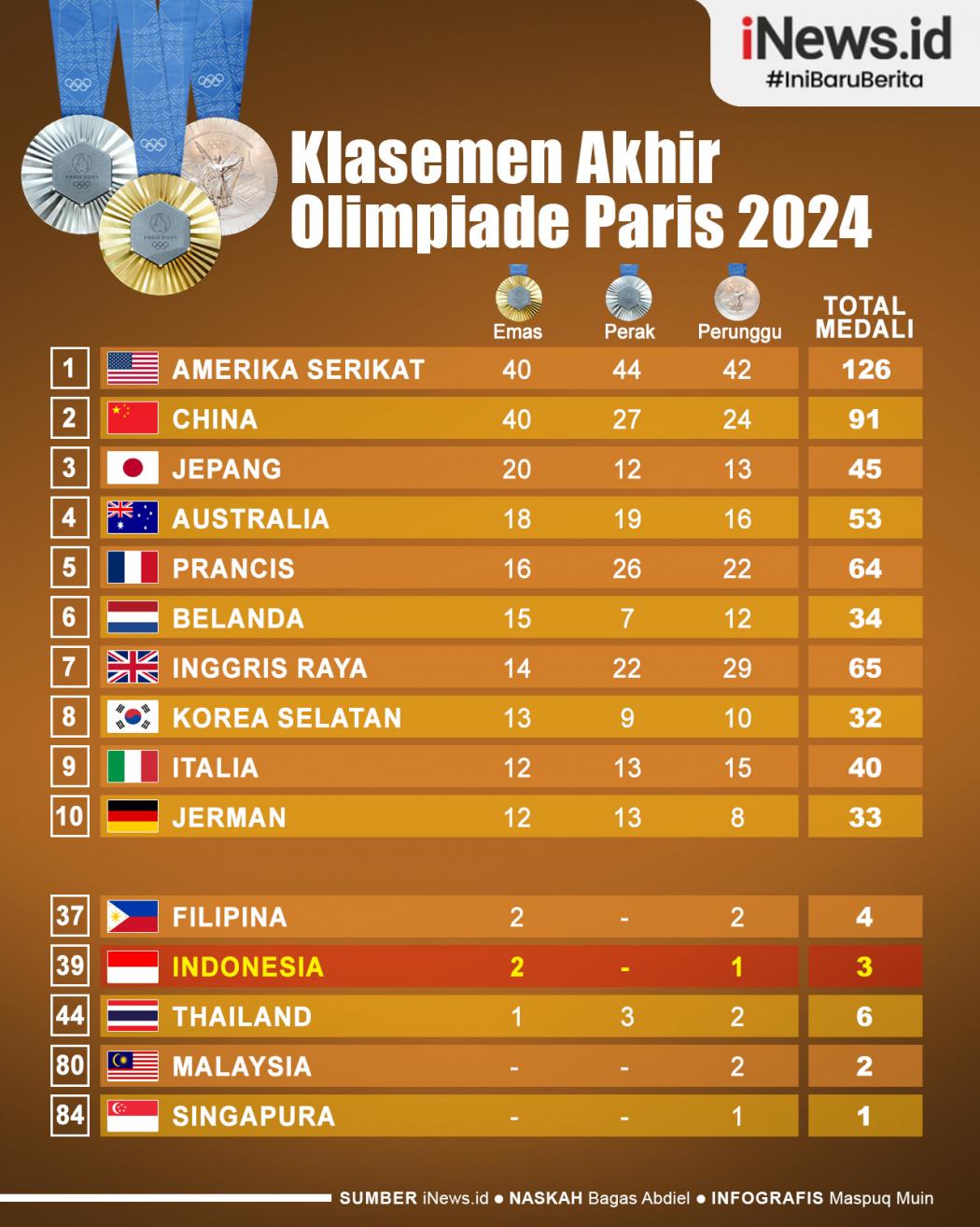 Infografis Klasemen Akhir Olimpiade Paris 2024