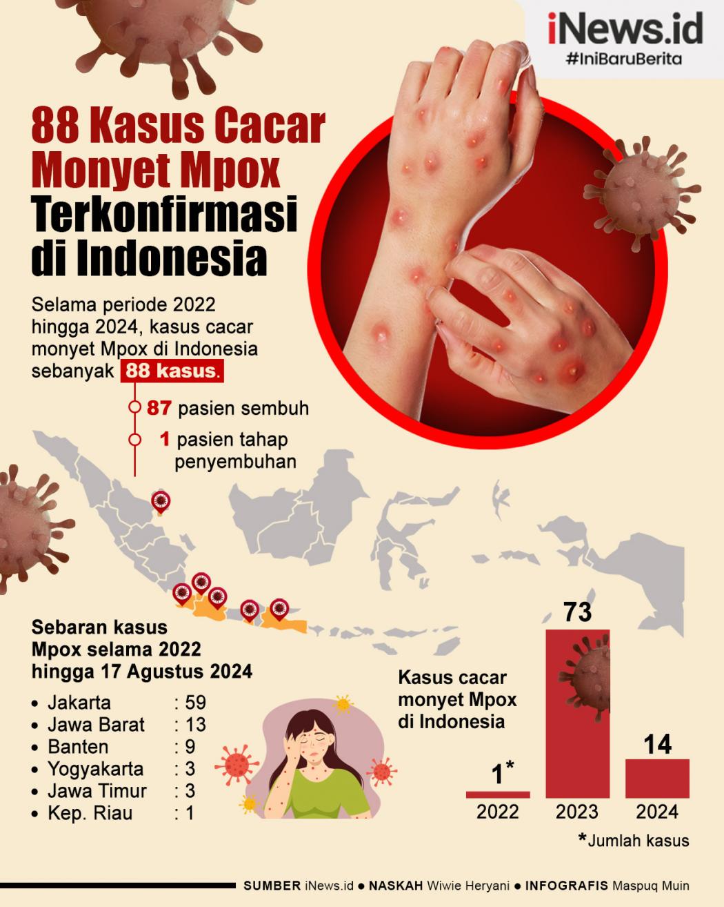 Infografis 88 Kasus Cacar Monyet Mpox Terkonfirmasi di Indonesia
