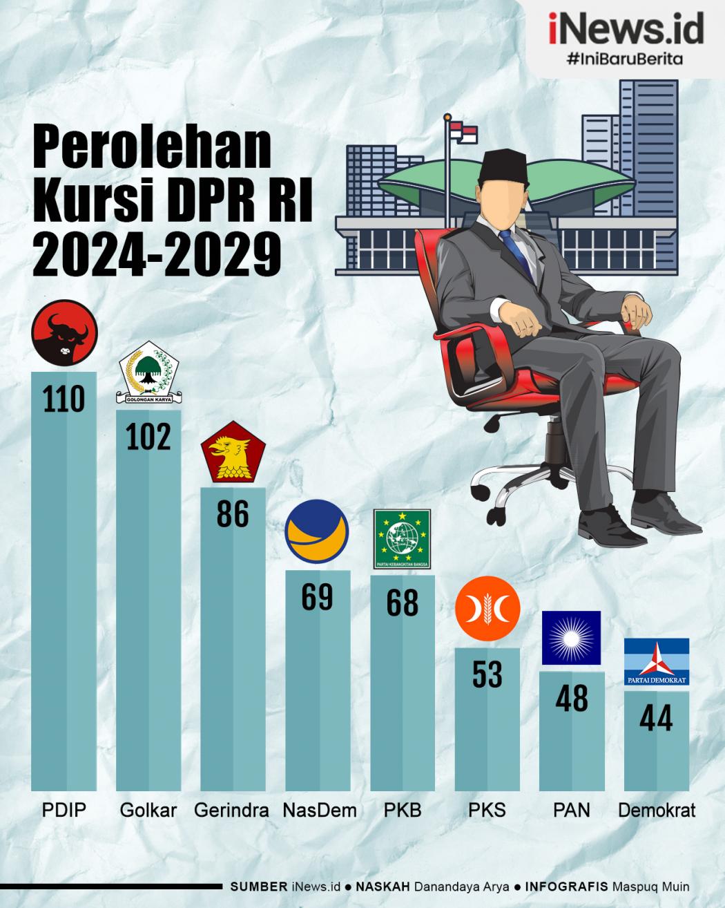 Infografis Perolehan Kursi Parpol Anggota DPR RI 2024-2029