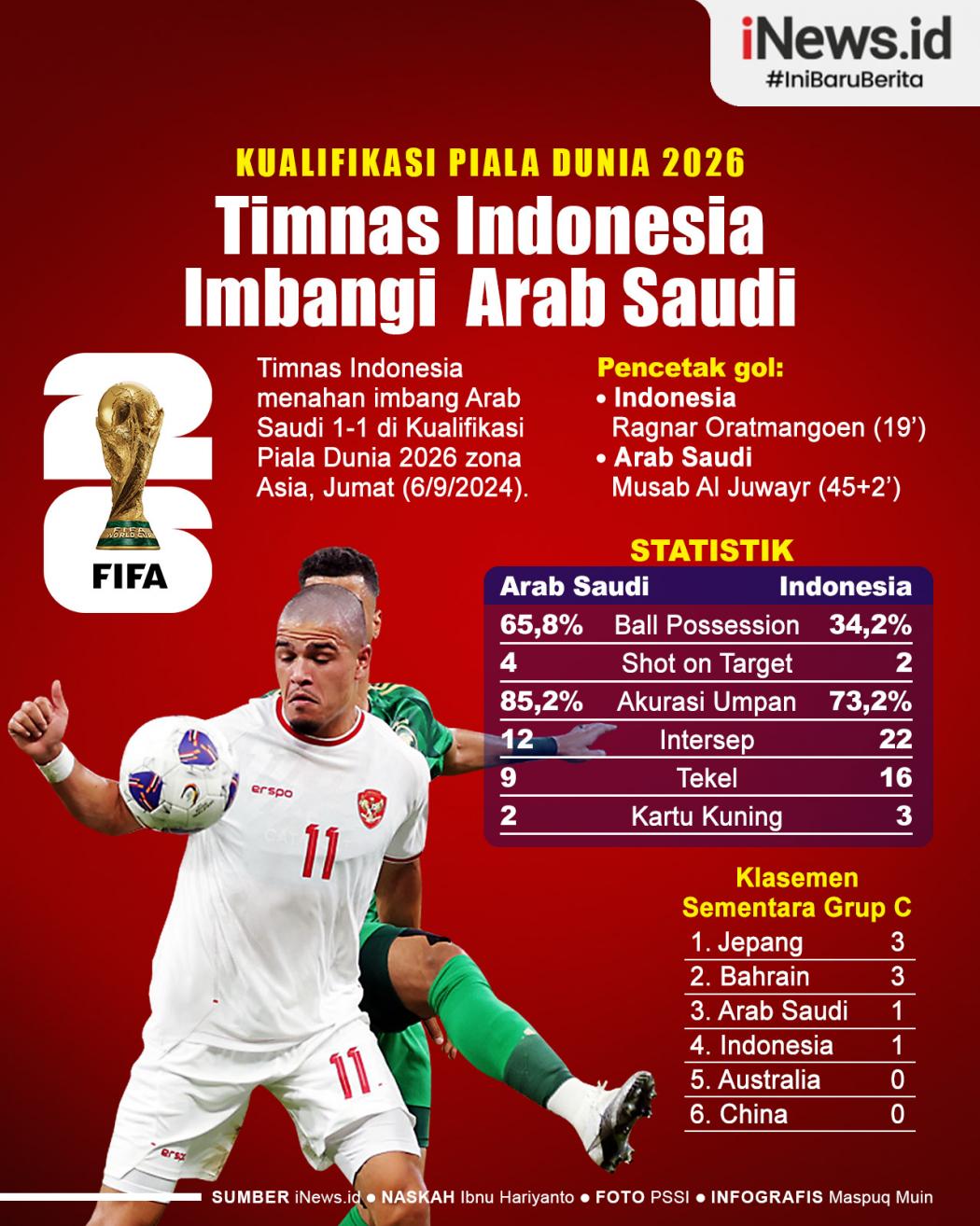Infografis Hasil Kualifikasi Piala Dunia 2026: Timnas Indonesia Imbangi Arab Saudi