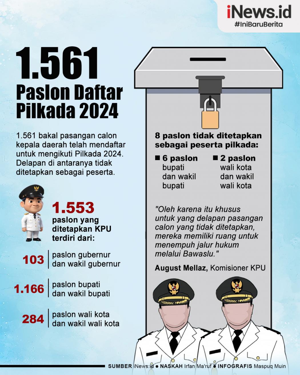 Infografis 1.561 Paslon Kepala Daerah Daftar Pilkada 2024